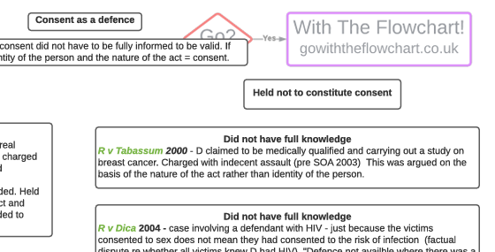Consent as a Defence