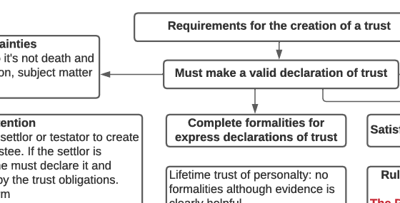 Constituting a Trust