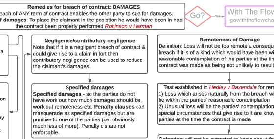 Damages