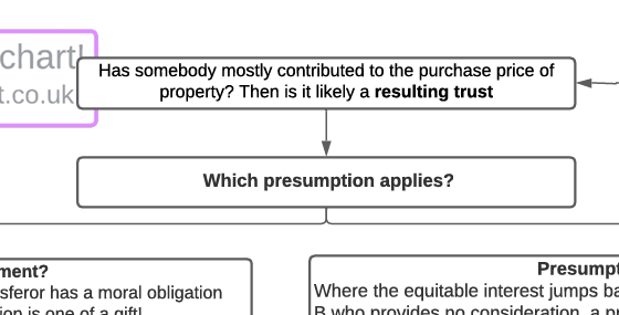Is There an Implied Trust?