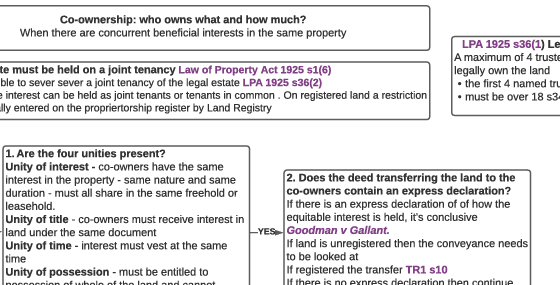 Land Co-ownership