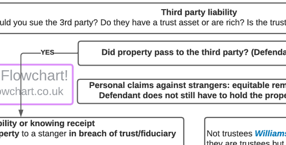 Trusts and Third-Party Liability