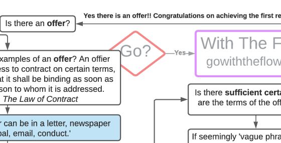 Contract Law Flowcharts