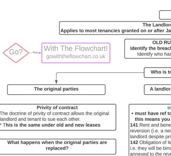 Uk Flowchart Land Law Flowcharts Collection – English & Welsh Law PDF Guides – Go ...