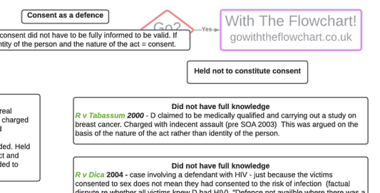Consent as a Defence
