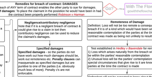 Damages