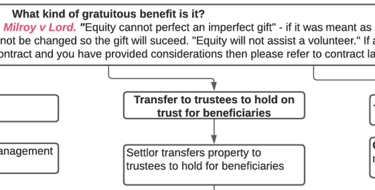 Has the Gift or Trust Been Transferred Correctly?