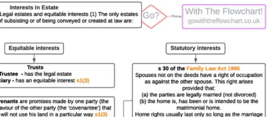 Interests in Estates