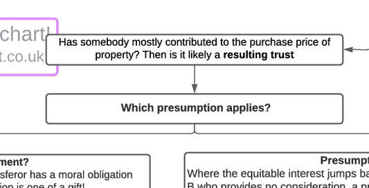 Is There an Implied Trust?