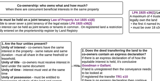 Land Co-ownership