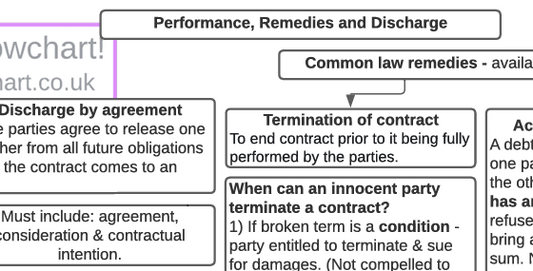 Performance, Remedies, and Discharge