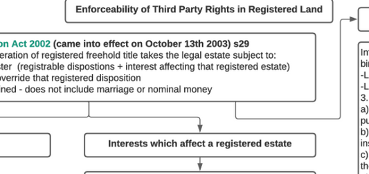 Interests in Registered Land