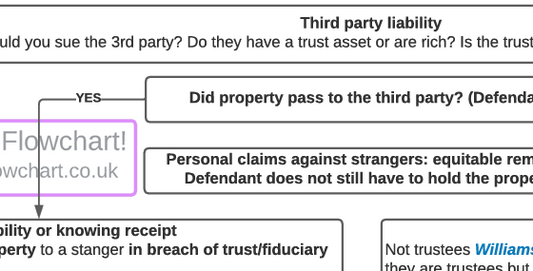 Trusts and Third-Party Liability