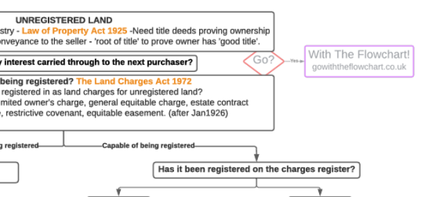 Land Law - Interests in Unregistered Land Flowchart – Go With the Flowchart