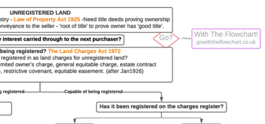 Interests in Unregistered Land
